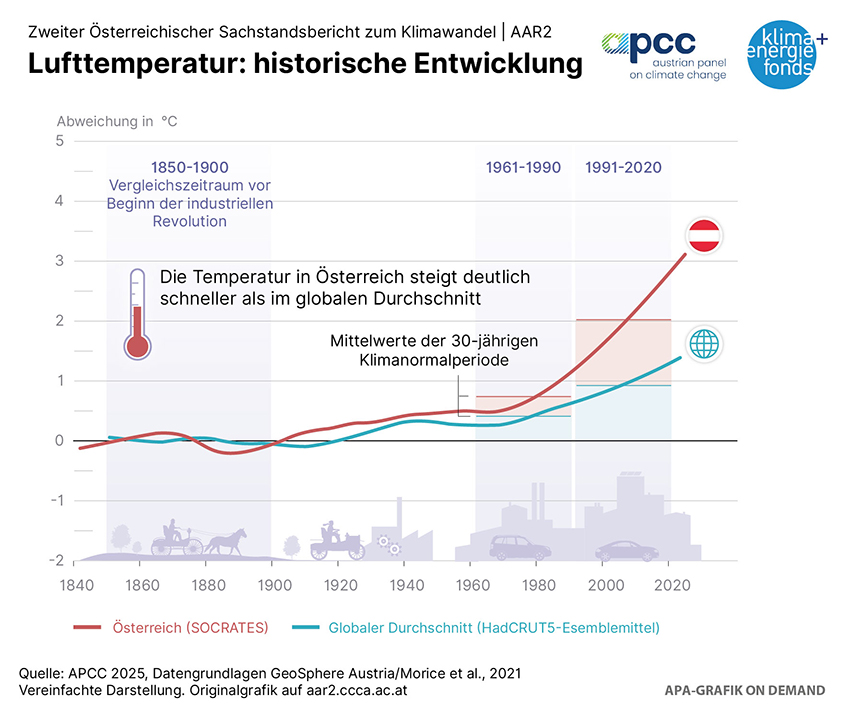 Lufttemperatur: historische Entwicklung (Quelle: APCC 2025)